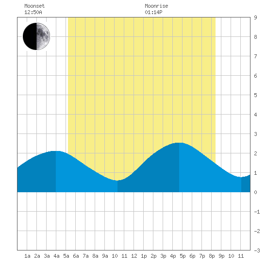 Silver Eel Pond tide chart for Monday, June 26, 2023