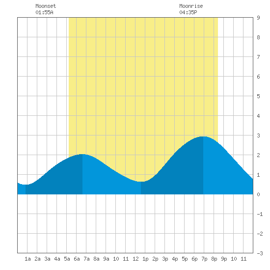 Silver Eel Pond tide chart for Thursday, June 29, 2023