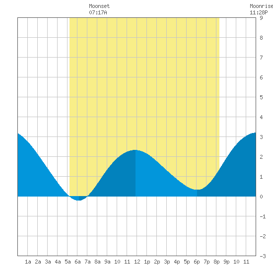 Silver Eel Pond tide chart for Tuesday, June 6, 2023