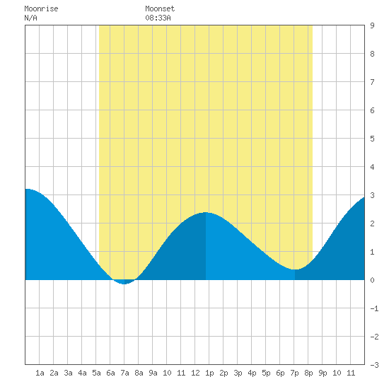 Silver Eel Pond tide chart for Wednesday, June 7, 2023