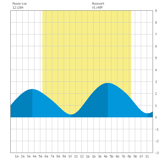Silver Eel Pond tide chart for Monday, July 10, 2023