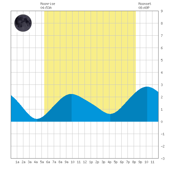 Silver Eel Pond tide chart for Monday, July 17, 2023