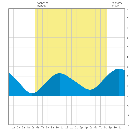 Silver Eel Pond tide chart for Tuesday, July 18, 2023