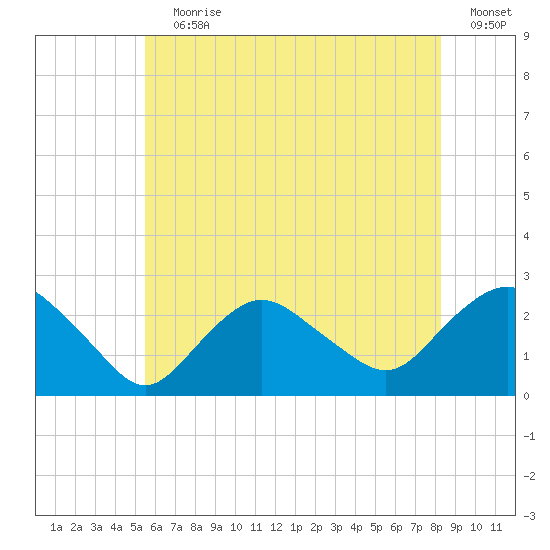 Silver Eel Pond tide chart for Wednesday, July 19, 2023