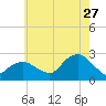 Silver Eel Pond tide chart for Thursday, July 27, 2023