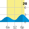 Silver Eel Pond tide chart for Friday, July 28, 2023
