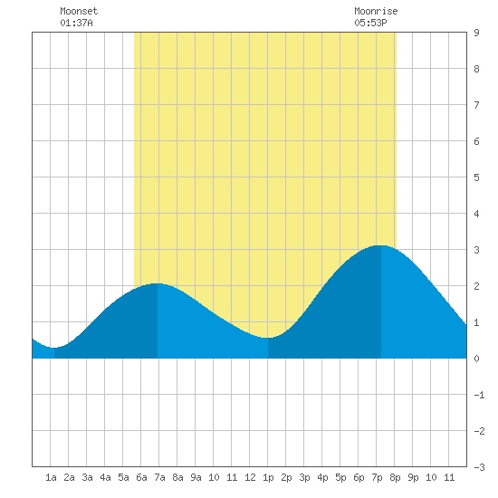 Silver Eel Pond tide chart for Saturday, July 29, 2023