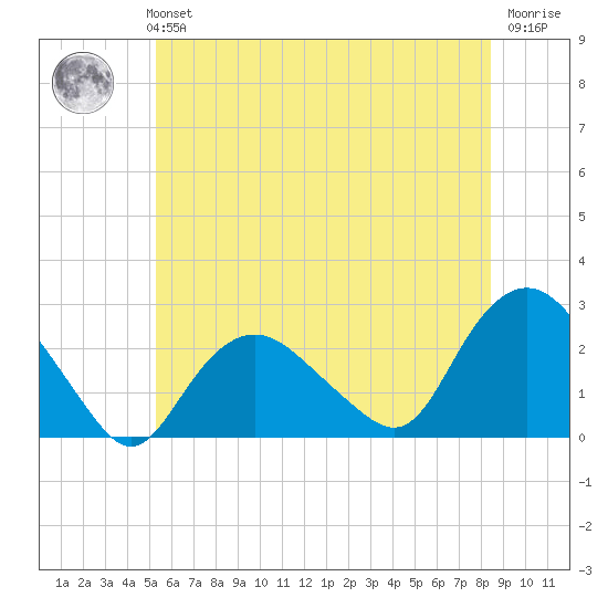 Silver Eel Pond tide chart for Monday, July 3, 2023