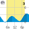 Silver Eel Pond tide chart for Monday, July 3, 2023