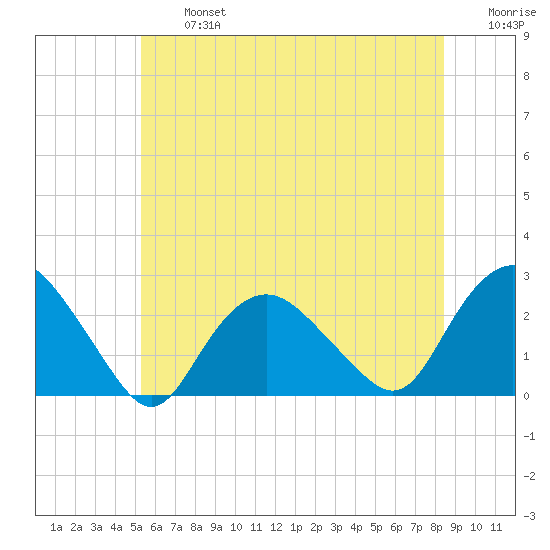 Silver Eel Pond tide chart for Wednesday, July 5, 2023