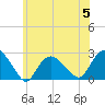 Silver Eel Pond tide chart for Wednesday, July 5, 2023