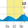 Silver Eel Pond tide chart for Saturday, August 12, 2023