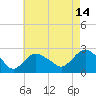 Silver Eel Pond tide chart for Monday, August 14, 2023