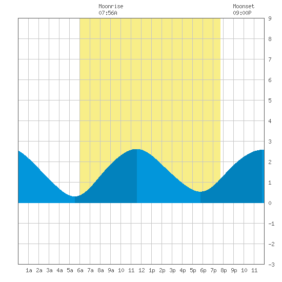 Silver Eel Pond tide chart for Friday, August 18, 2023