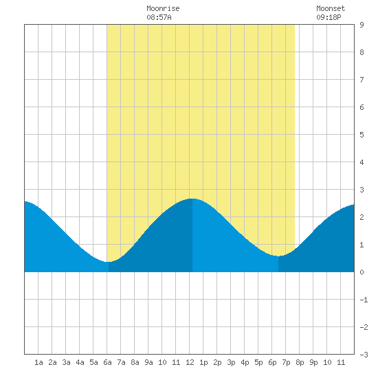 Silver Eel Pond tide chart for Saturday, August 19, 2023