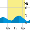 Silver Eel Pond tide chart for Wednesday, August 23, 2023