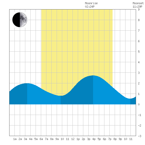 Silver Eel Pond tide chart for Thursday, August 24, 2023