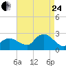 Silver Eel Pond tide chart for Thursday, August 24, 2023