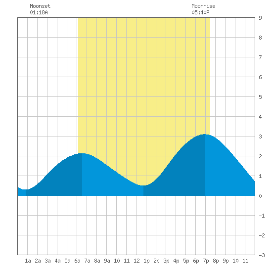 Silver Eel Pond tide chart for Sunday, August 27, 2023