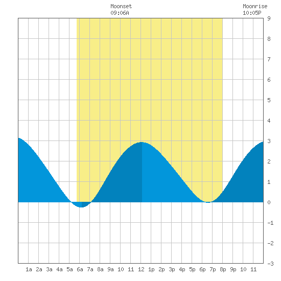Silver Eel Pond tide chart for Friday, August 4, 2023