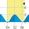 Silver Eel Pond tide chart for Friday, August 4, 2023