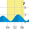 Silver Eel Pond tide chart for Monday, August 7, 2023