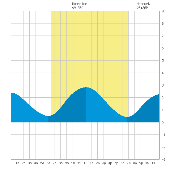 Silver Eel Pond tide chart for Monday, September 18, 2023