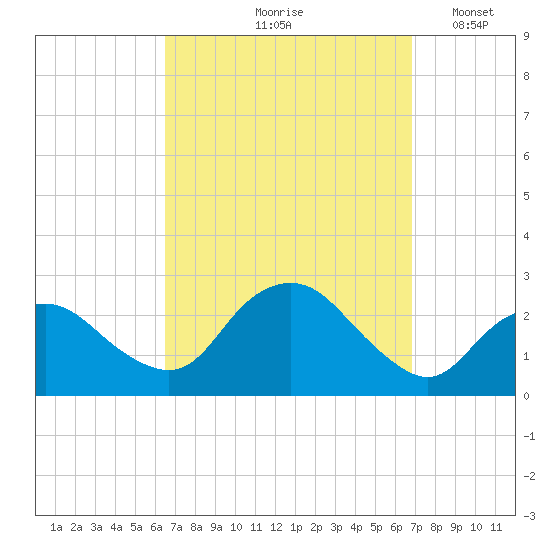Silver Eel Pond tide chart for Tuesday, September 19, 2023