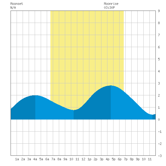 Silver Eel Pond tide chart for Saturday, September 23, 2023