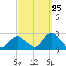Silver Eel Pond tide chart for Monday, September 25, 2023