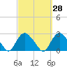 Silver Eel Pond tide chart for Thursday, September 28, 2023