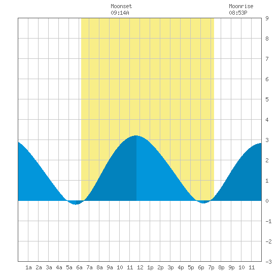 Silver Eel Pond tide chart for Saturday, September 2, 2023