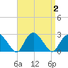 Silver Eel Pond tide chart for Saturday, September 2, 2023