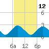 Silver Eel Pond tide chart for Thursday, October 12, 2023