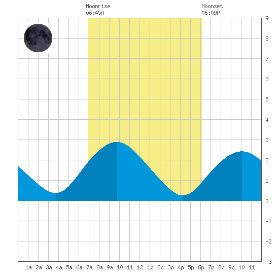 Silver Eel Pond tide chart for Saturday, October 14, 2023
