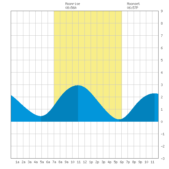 Silver Eel Pond tide chart for Monday, October 16, 2023
