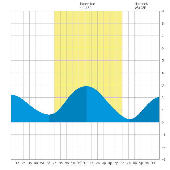 Silver Eel Pond tide chart for Wednesday, October 18, 2023