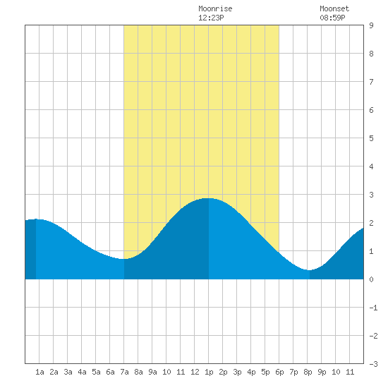 Silver Eel Pond tide chart for Thursday, October 19, 2023