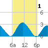 Silver Eel Pond tide chart for Sunday, October 1, 2023