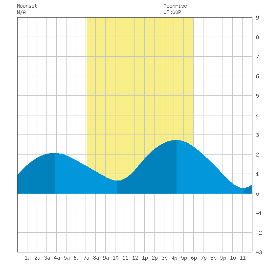 Silver Eel Pond tide chart for Sunday, October 22, 2023