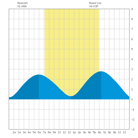 Silver Eel Pond tide chart for Tuesday, October 24, 2023