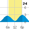 Silver Eel Pond tide chart for Tuesday, October 24, 2023
