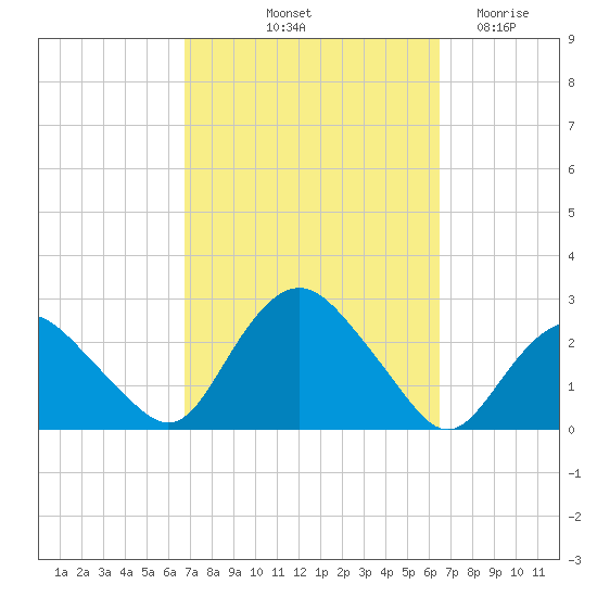 Silver Eel Pond tide chart for Monday, October 2, 2023