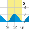 Silver Eel Pond tide chart for Monday, October 2, 2023