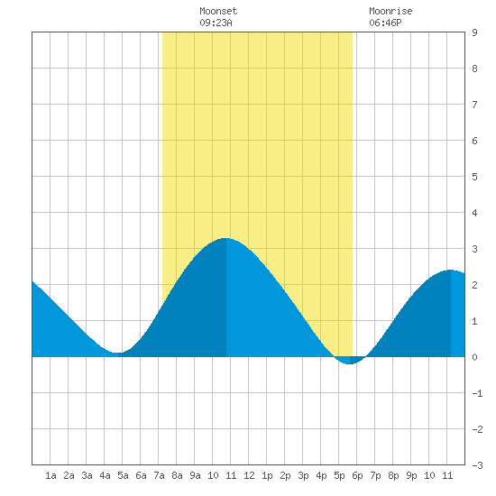 Silver Eel Pond tide chart for Monday, October 30, 2023