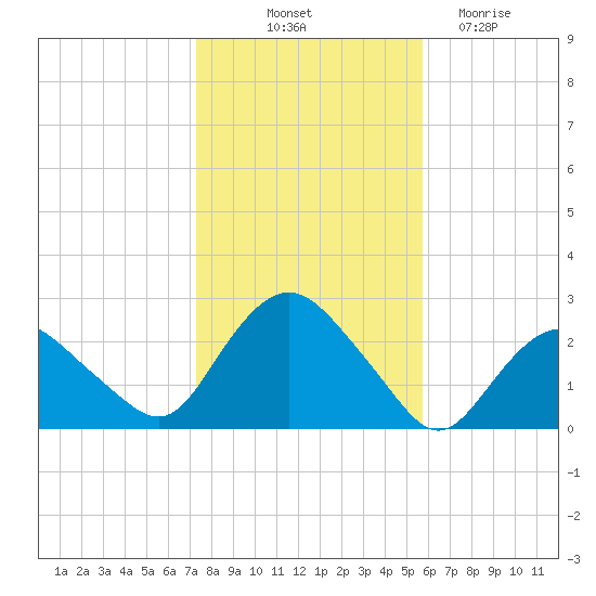 Silver Eel Pond tide chart for Tuesday, October 31, 2023