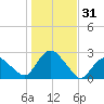 Silver Eel Pond tide chart for Tuesday, October 31, 2023