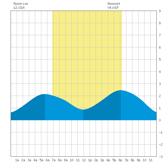 Silver Eel Pond tide chart for Sunday, October 8, 2023