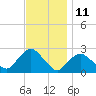 Silver Eel Pond tide chart for Saturday, November 11, 2023