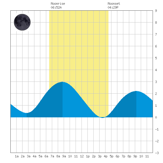 Silver Eel Pond tide chart for Monday, November 13, 2023